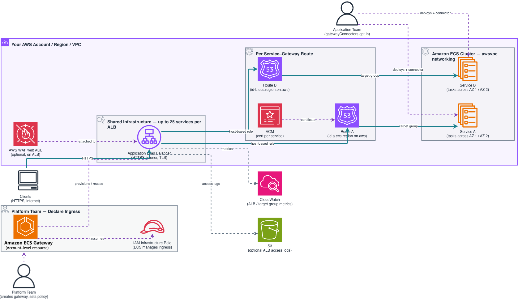 2026 ecs gateway architecture