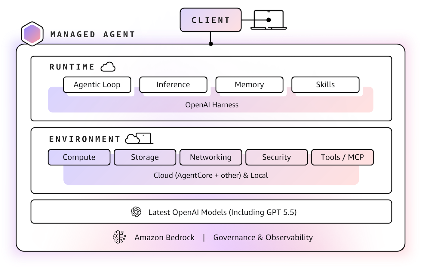 2026 bedrock managed agents openai