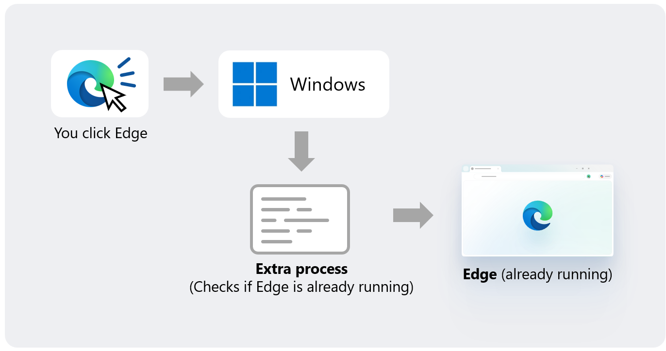 Diagram showing Windows starting an extra process to check whether Edge is already running